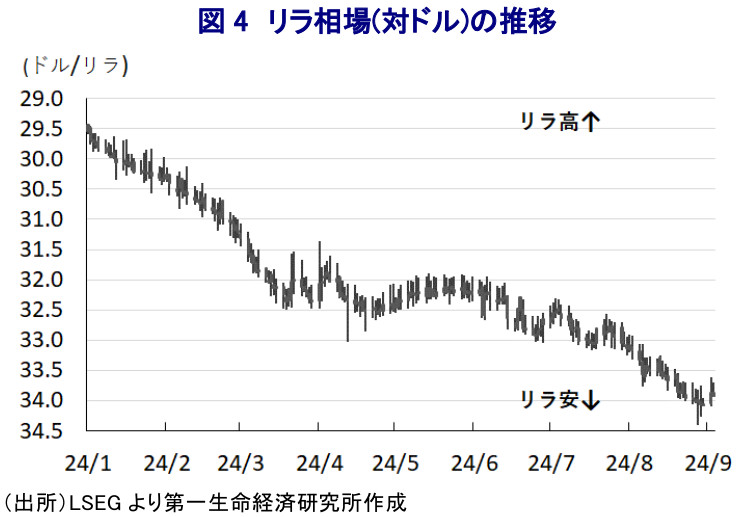 図4 リラ相場(対ドル)の推移
