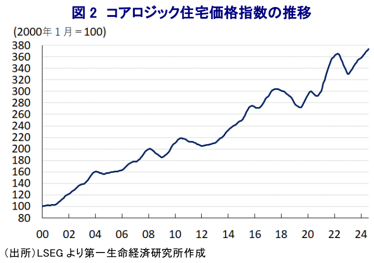 図2 コアロジック住宅価格指数の推移