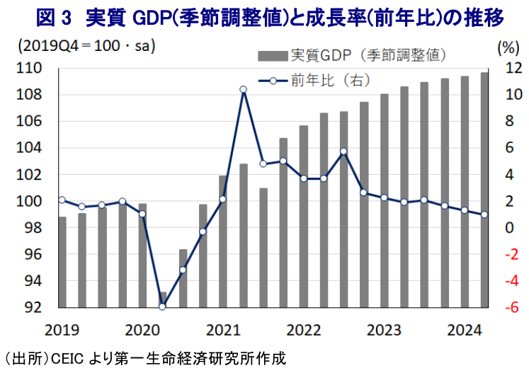 図3 実質GDP(季節調整値)と成長率(前年比)の推移