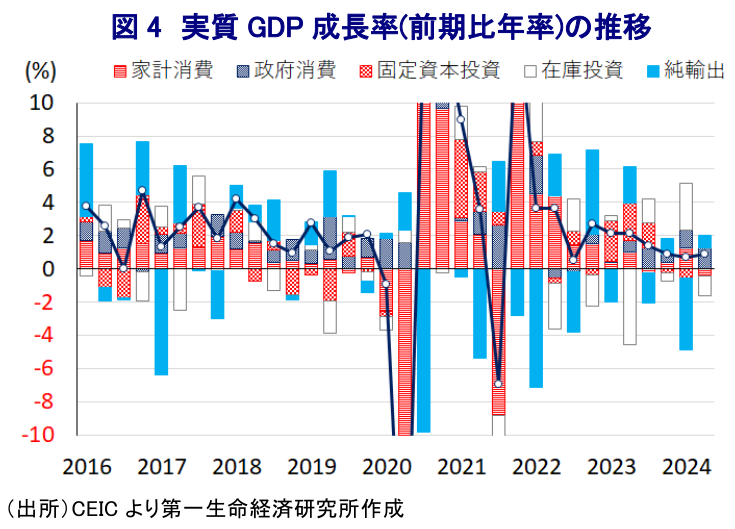 図4 実質GDP成長率(前期比年率)の推移