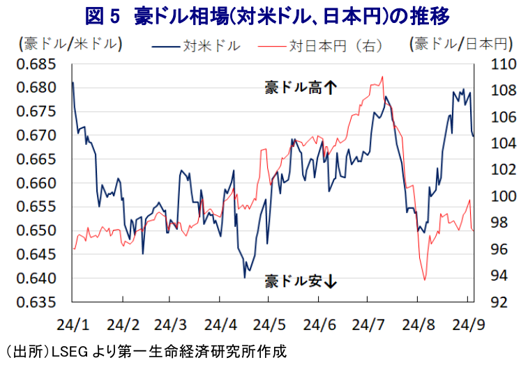 図5 豪ドル相場(対米ドル、日本円)の推移