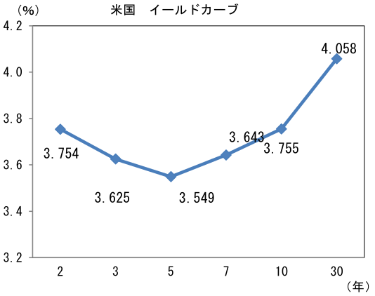 米国 イールドカーブ