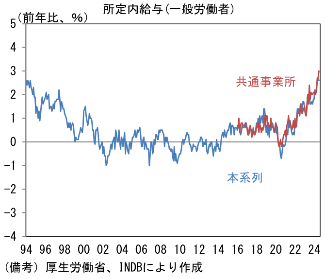 所定内給与(一般労働者)