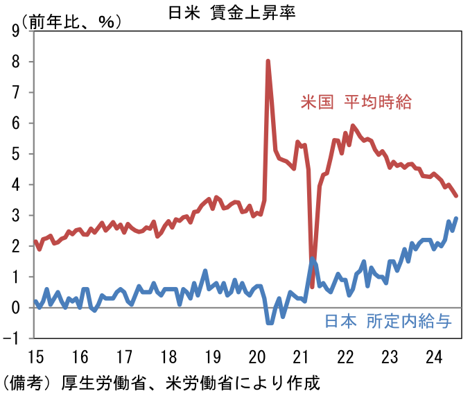 日米 賃金上昇率