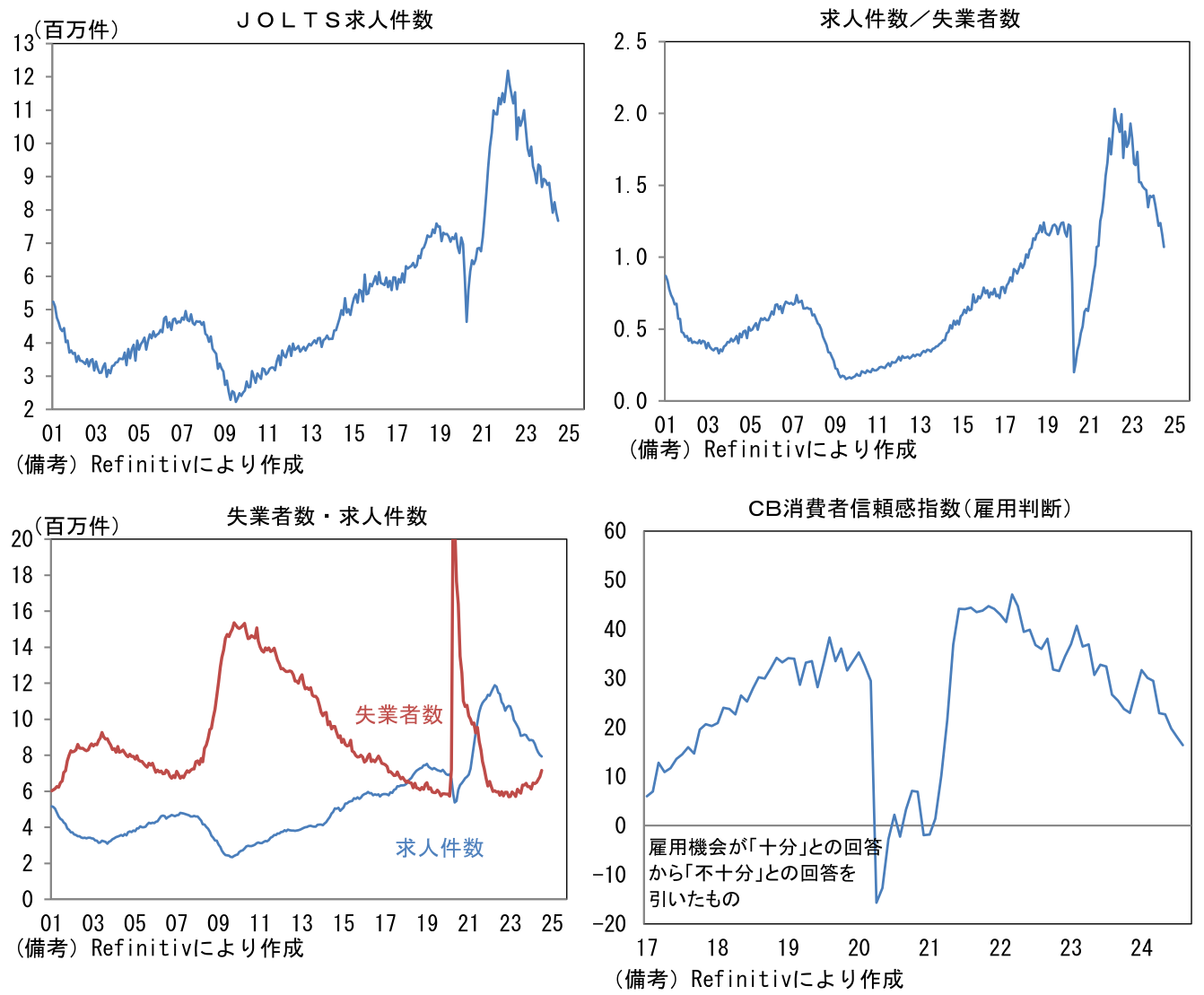 JOLTS求人件数、求人件数/失業者数、失業者数・求人件数、CB消費者信頼感指数(雇用判断)