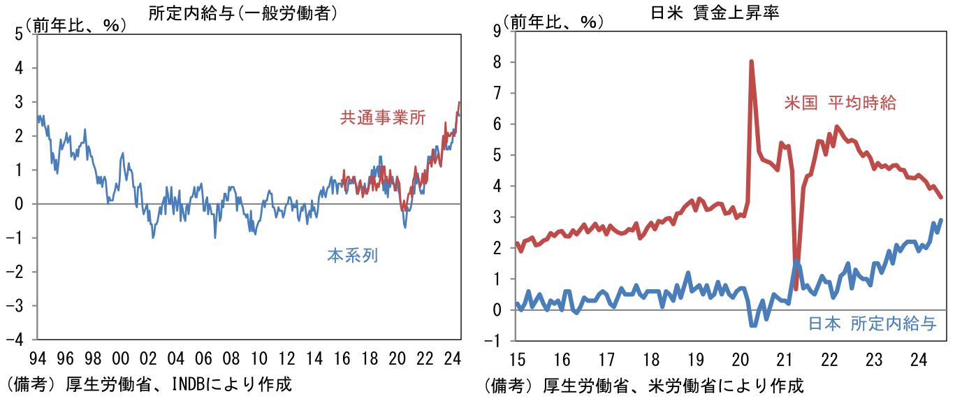 所定内給与(一般労働者)、日米 賃金上昇率