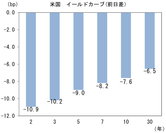 米国 イールドカーブ(前日差)