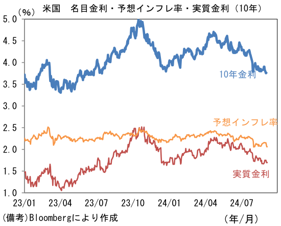 米国 名目金利・予想インフレ率・実質金利(10年)