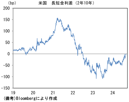 米国 長短金利差(2年10年)