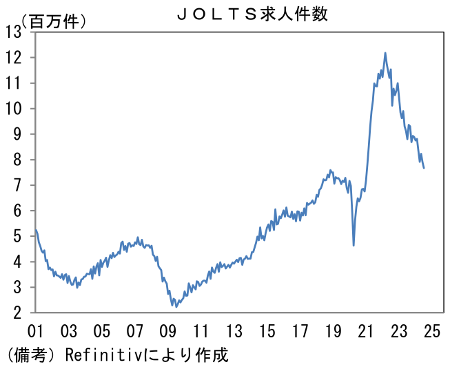 JOLTS求人件数