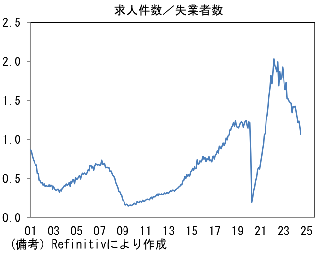 求人件数/失業者数