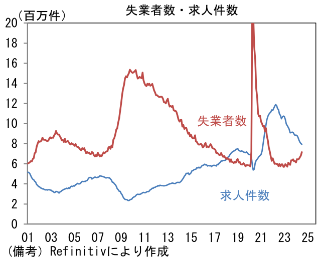 失業者数・求人件数