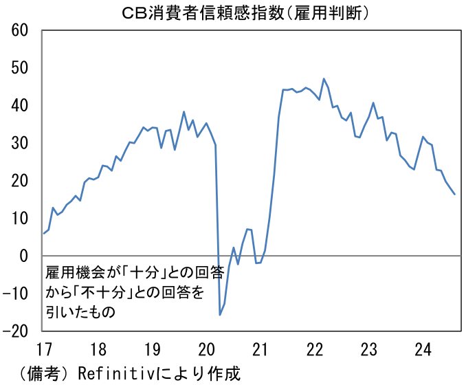 CB消費者信頼感指数(雇用判断)