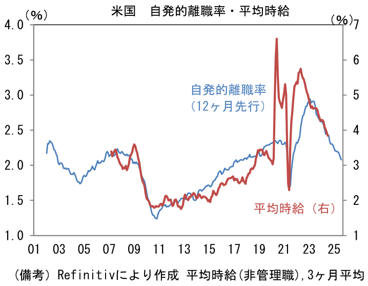 米国 自発的離職率・平均時給