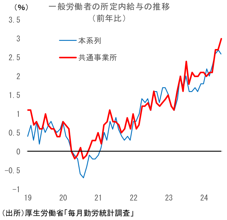 一般労働者の所定内給与の推移