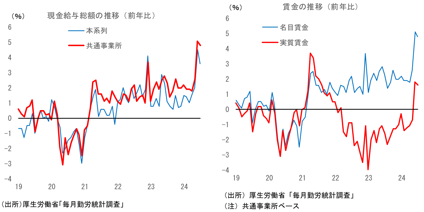 現金給与総額の推移(前年比)、賃金の推移(前年比)