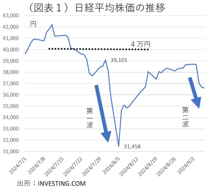 株価急落の第二波をどうみるか ～景気後退リスクに注意～ | 熊野 英生  