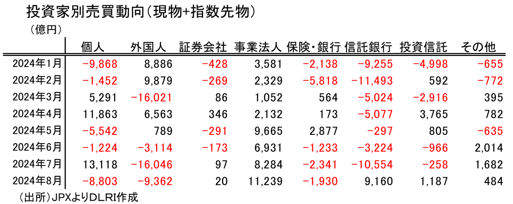 投資家別売買動向(現物+指数先物)