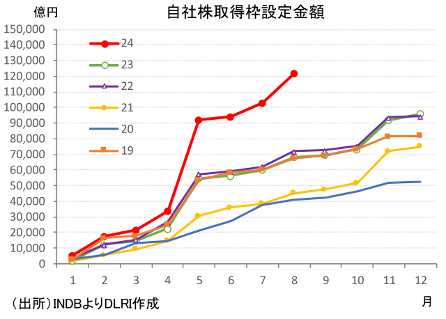 自社株取得枠設定金額
