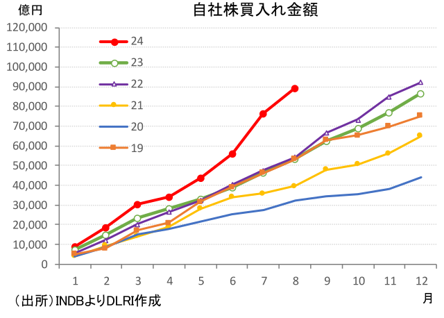 自社株買入れ金額