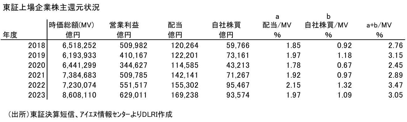 東証上場企業株主還元状況