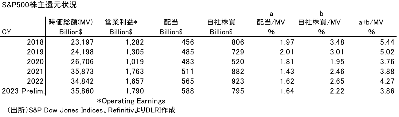 S&P500株主還元状況