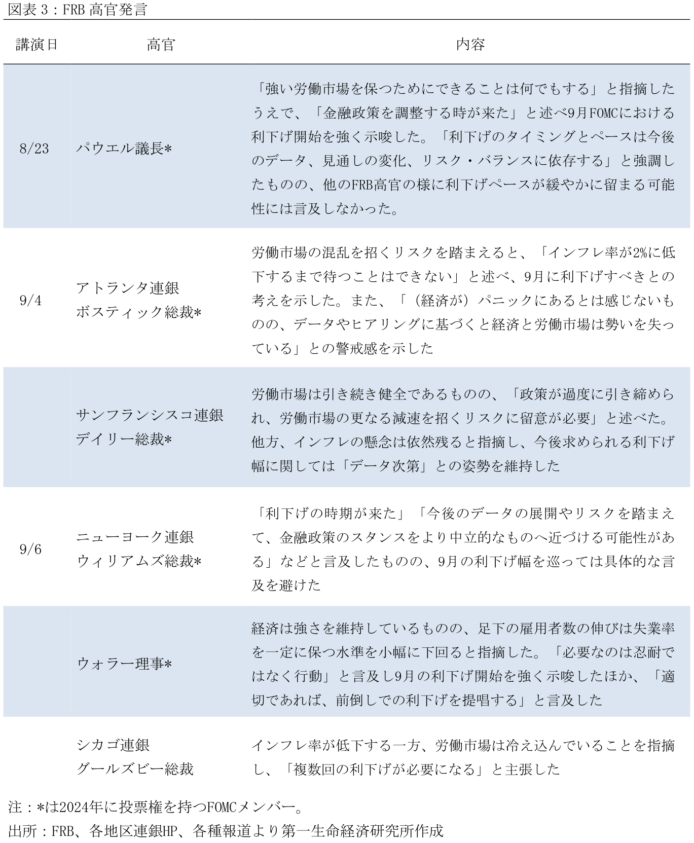 図表3:FRB高官発言