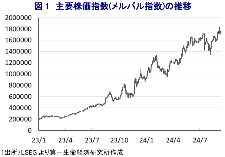図1 主要株価指数(メルバル指数)の推移