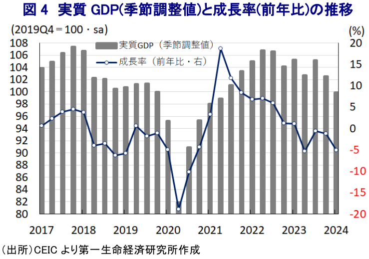 図4 実質GDP(季節調整値)と成長率(前年比)の推移