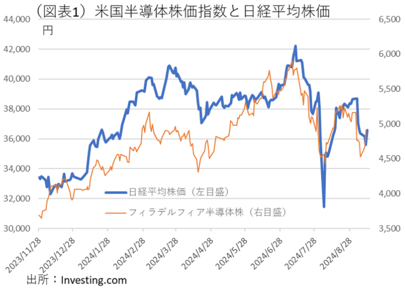 (図表1)米国半導体株価指数と日経平均株価