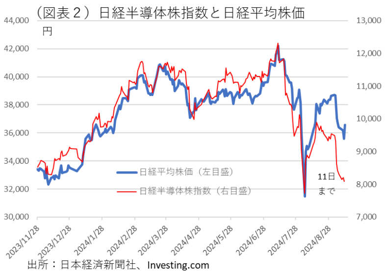 (図表2)日米半導体株指数ち日経平均株価