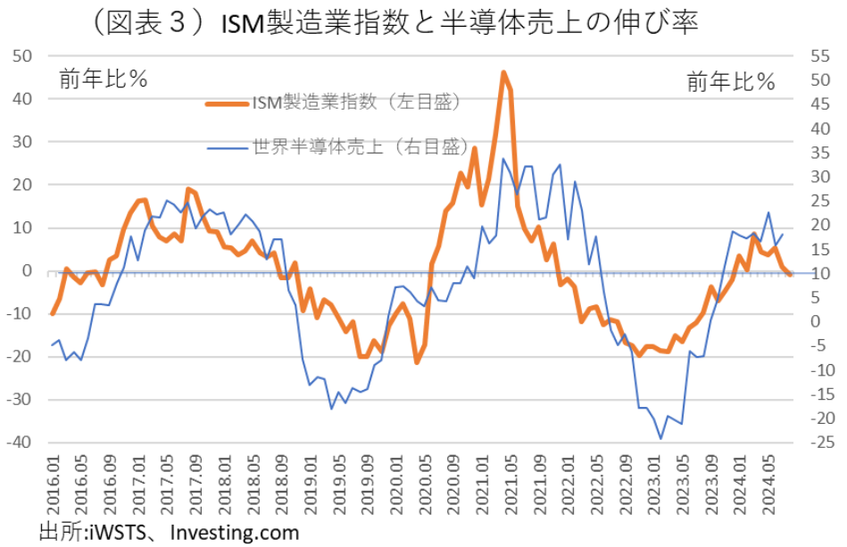 (図表3)ISM製造業指数と半導体売り上げの伸び率
