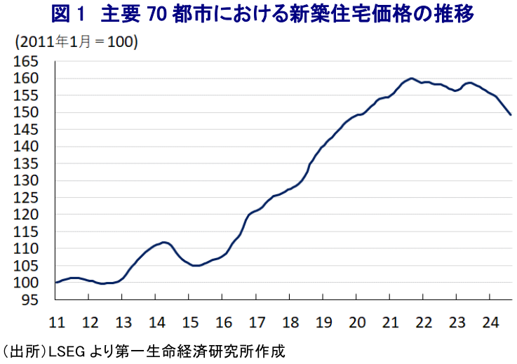 図1 主要70都市における新築住宅価格の推移