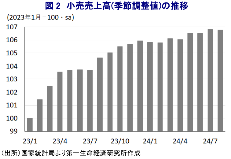 図2 小売売上高(季節調整値)の推移