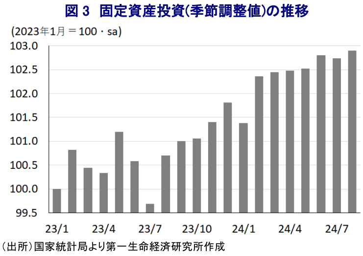 図3 固定資産投資(季節調整値)の推移