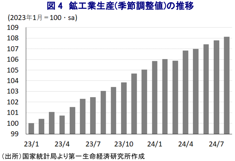 図4 鉱工業生産(季節調整値)の推移