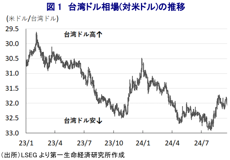 図1 台湾ドル相場(対米ドル)の推移