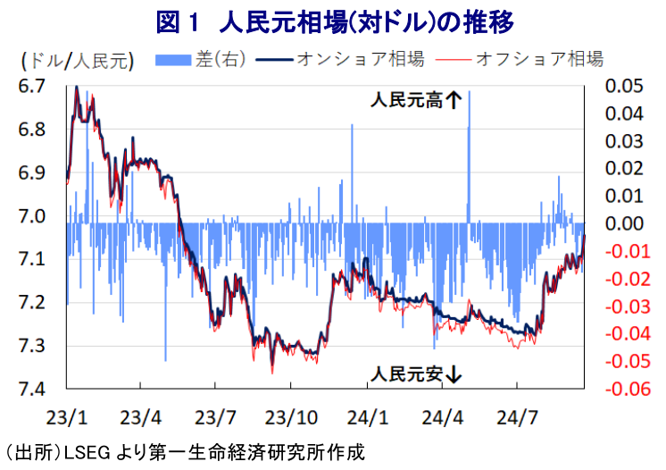 図1 人民元相場(対ドル)の推移