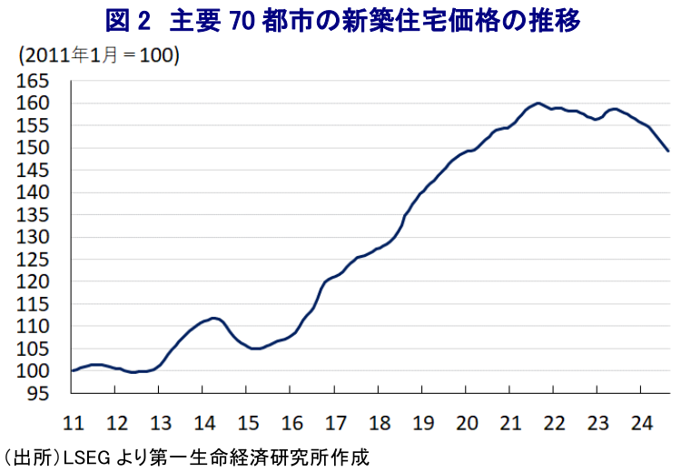 図2 主要70都市の新築住宅価格の推移