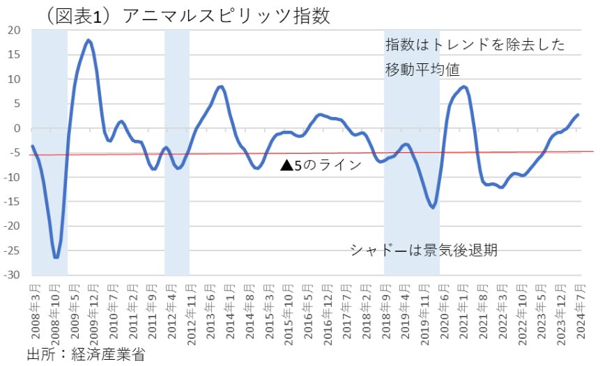 (図表1)アニマルスピリッツ指数