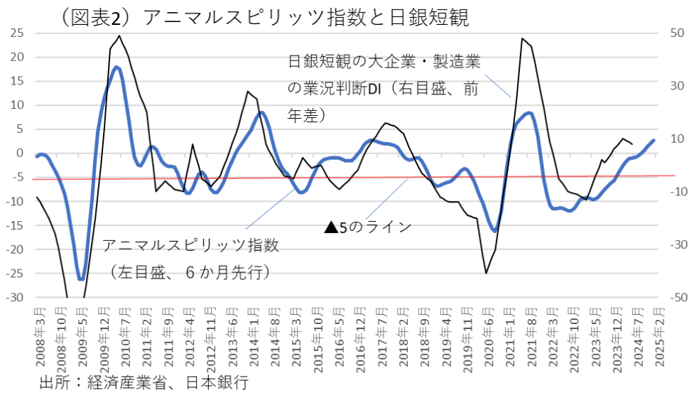 (図表2)アニマルスピリッツ指数と日銀短観