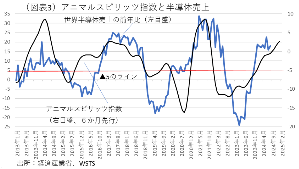 (図表3)アニマルスピリッツ指数と半導体売上