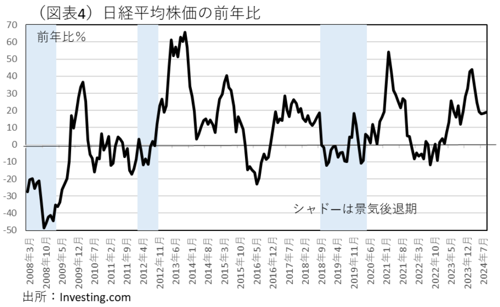 (図表4)日経平均株価の前年比