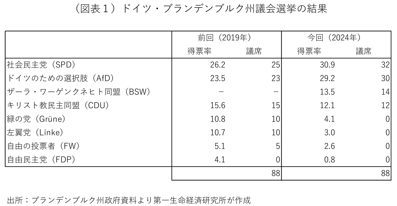 (図表1)ドイツ・ブランデンブルク州議会選挙の結果