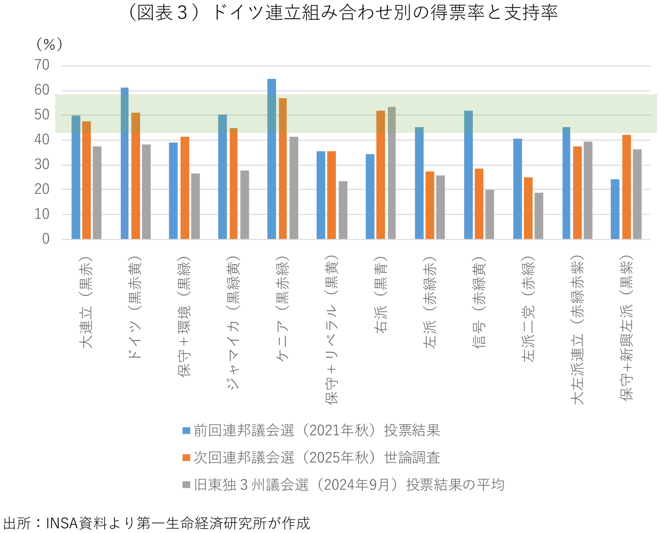 (図表3)ドイツ連立組み合わせ別の得票率と支持率