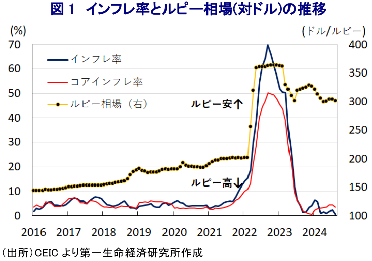 図1 インフレ率とルピー相場(対ドル)の推移