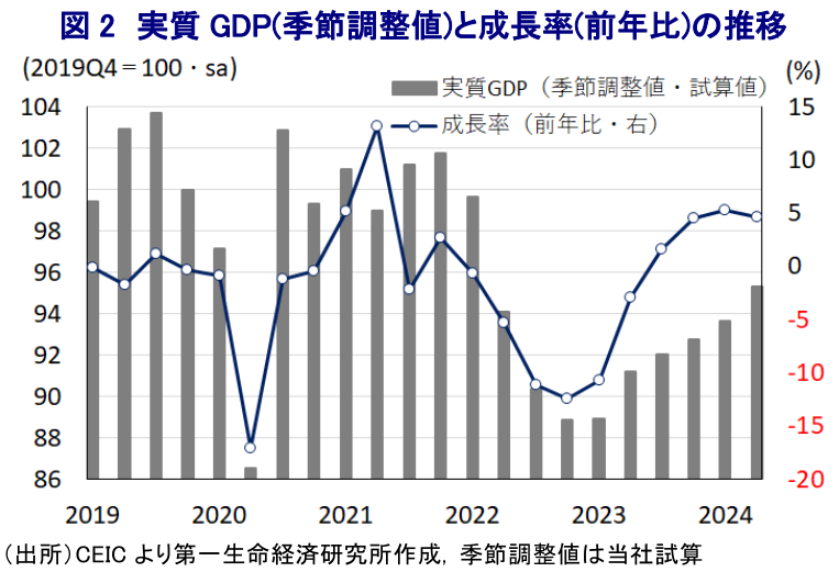 図2 実質GDP(季節調整値)と成長率(前年比)の推移