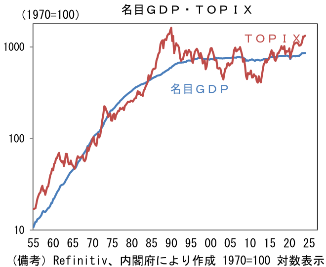 株価に安心の名目GDP600 兆円 | 藤代 宏一 | 第一ライフ資産運用経済研究所