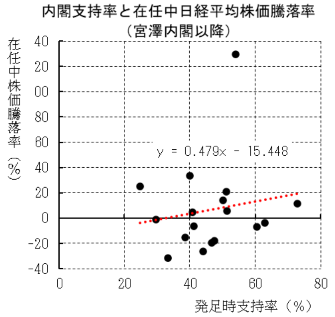内閣支持率と在日中日経平均株価騰落率(宮沢内閣以降)