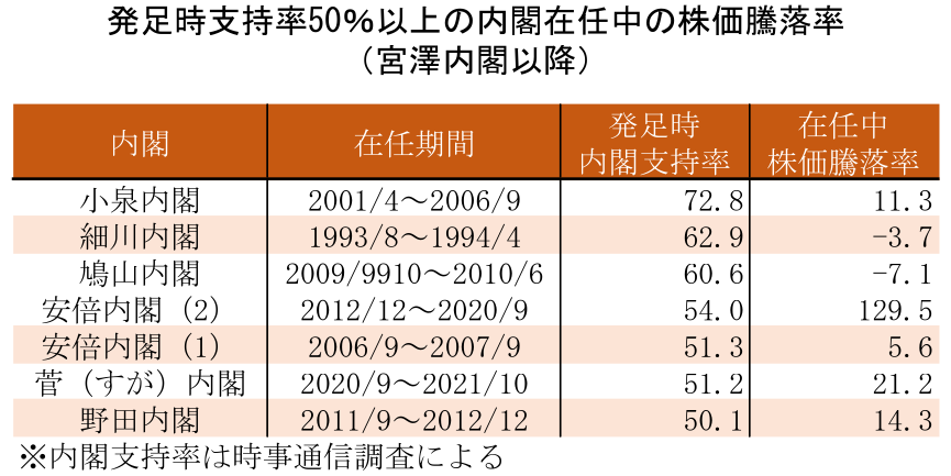 発足時支持率50%以上の内閣在任中の株価騰落率 (宮澤内閣以降)